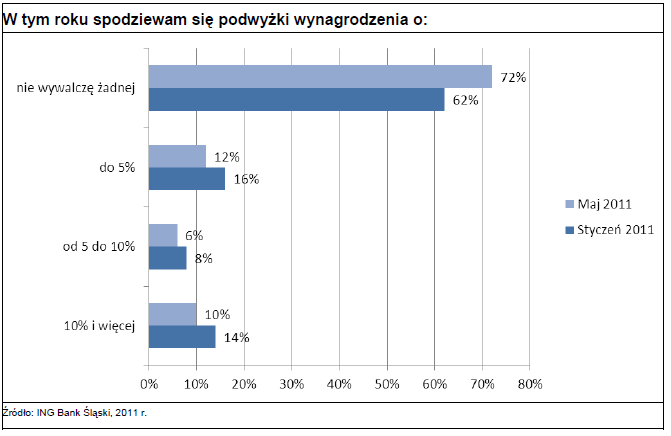 Wysokość podwyżki, którą spodziewamy się otrzymać w 2011 r., zmniejszyła się w porównaniu z początkiem roku – wynika z ankiety ING Banku Śląskiego. W obliczu przyśpieszającej inflacji świadczy to o...